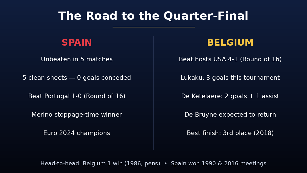 Spain vs Belgium form guide and head-to-head - World Cup 2026 quarter-final